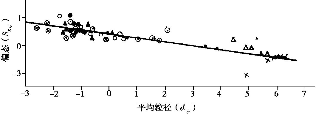 2.2.2 泥石流體的粒度參數(shù)